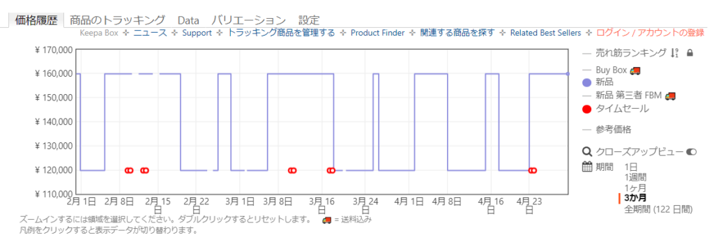 アマゾンでの3か月価格推移