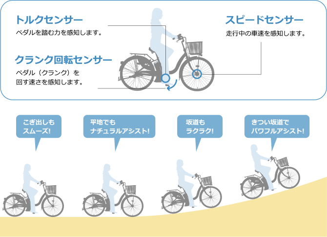 アシスト機能の流れ