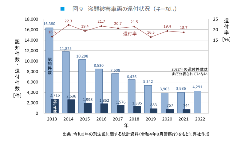 盗難自転車の還付状況