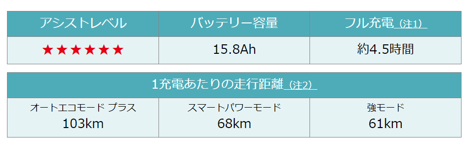 PAS With SPのアシストレベル